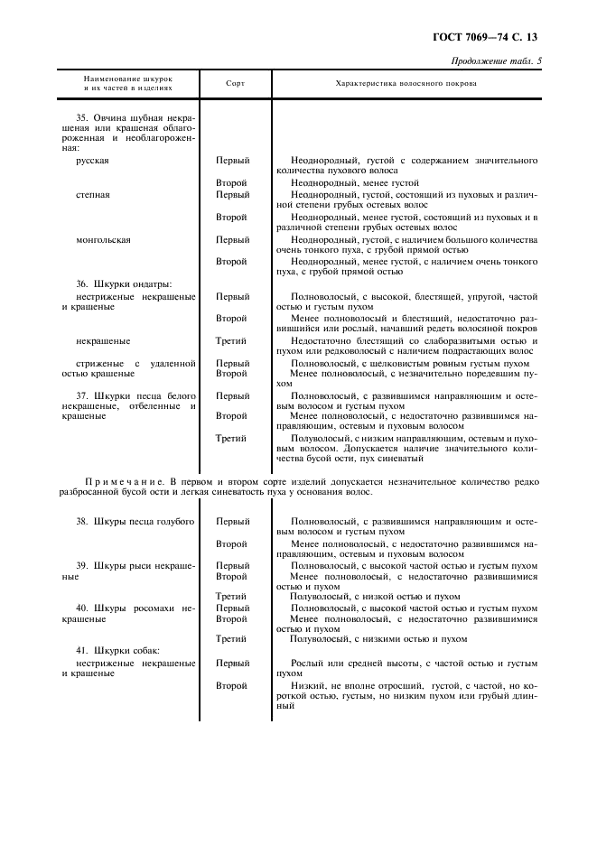 ГОСТ 7069-74 Воротники, манжеты и отделки меховые. Технические условия (фото 15 из 25)