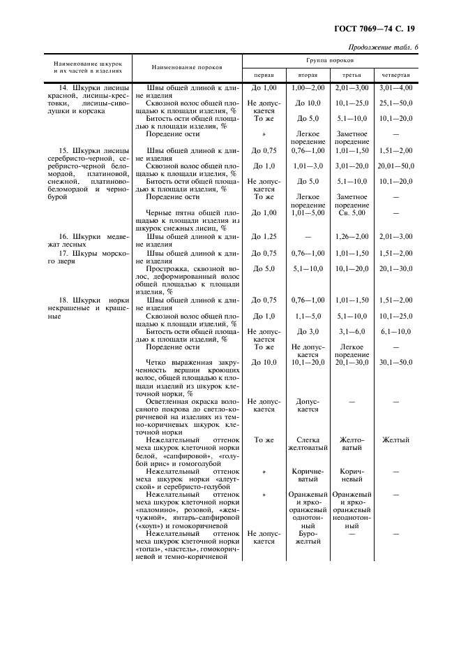 ГОСТ 7069-74 Воротники, манжеты и отделки меховые. Технические условия (фото 21 из 25)