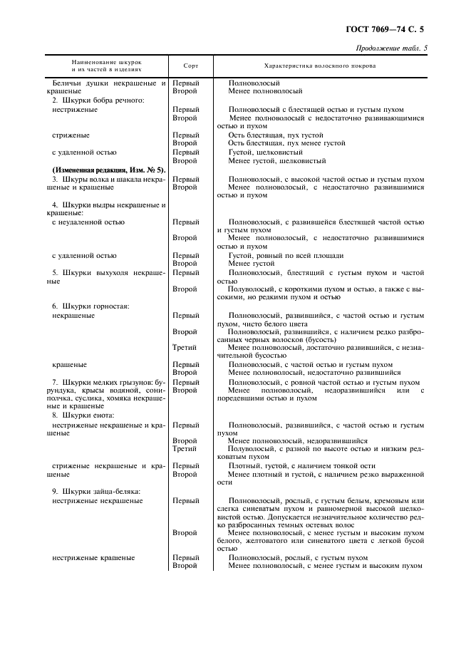 ГОСТ 7069-74 Воротники, манжеты и отделки меховые. Технические условия (фото 7 из 25)