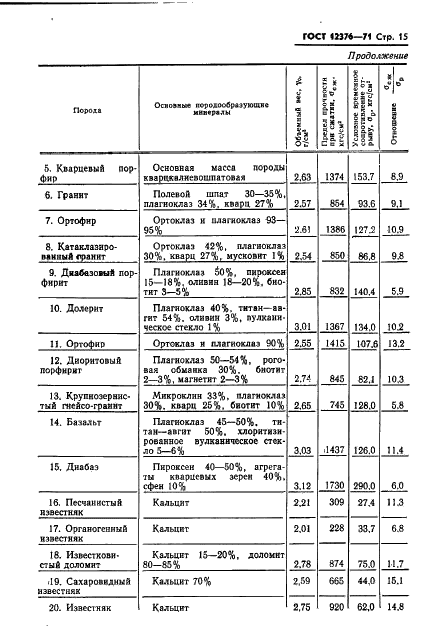 ГОСТ 12376-71 Дробилки однороторные среднего и мелкого дробления. Технические условия (фото 16 из 22)