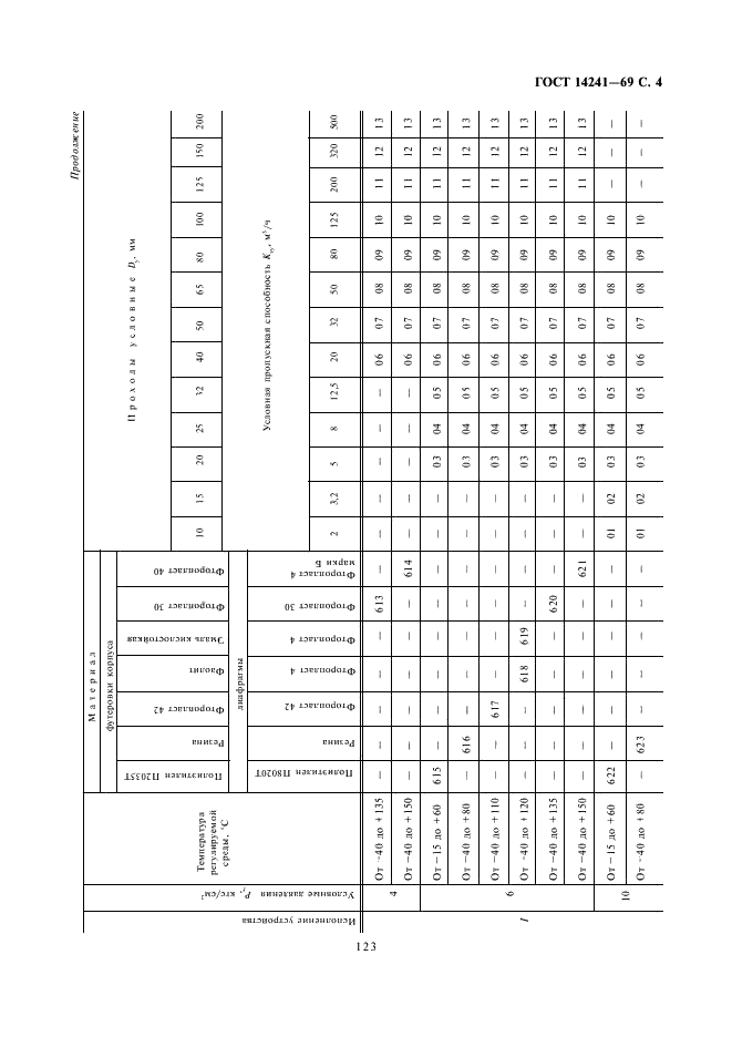 ГОСТ 14241-69 Устройства исполнительные диафрагмовые средних расходов ГСП. Типы и основные параметры (фото 4 из 10)