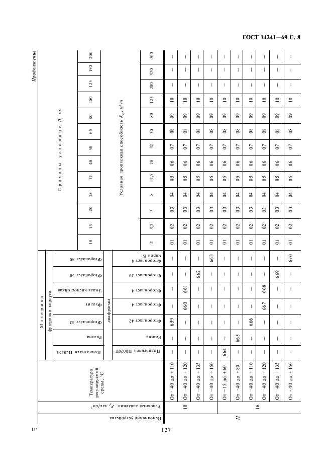 ГОСТ 14241-69 Устройства исполнительные диафрагмовые средних расходов ГСП. Типы и основные параметры (фото 8 из 10)