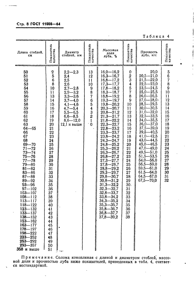 ГОСТ 11008-64 Солома конопляная. Технические условия (фото 9 из 15)