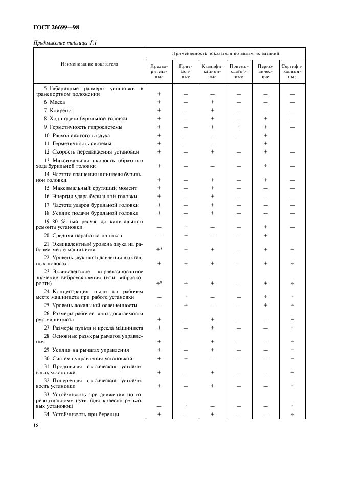 ГОСТ 26699-98 Установки бурильные шахтные. Общие технические требования и методы испытаний (фото 21 из 23)