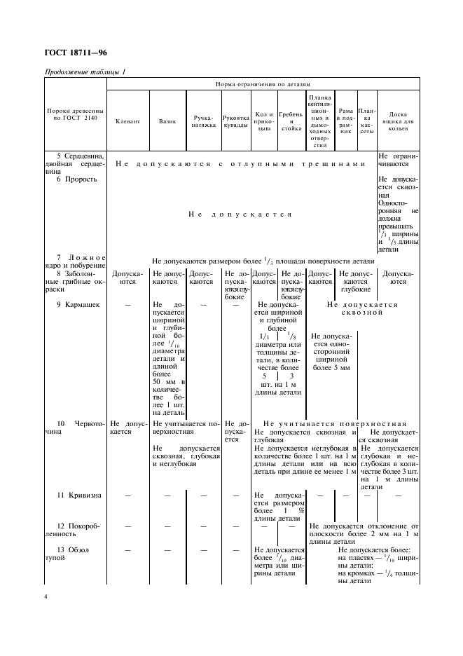 ГОСТ 18711-96 Детали и сборочные единицы деревянные для палаток. Общие технические условия (фото 7 из 10)