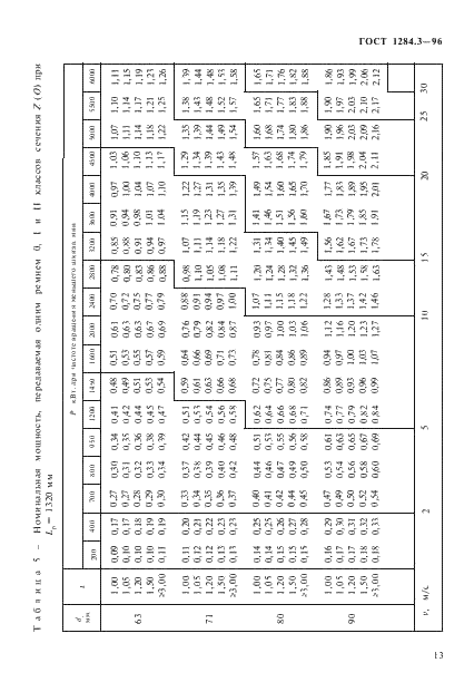 ГОСТ 1284.3-96 Ремни приводные клиновые нормальных сечений. Передаваемые мощности (фото 16 из 65)