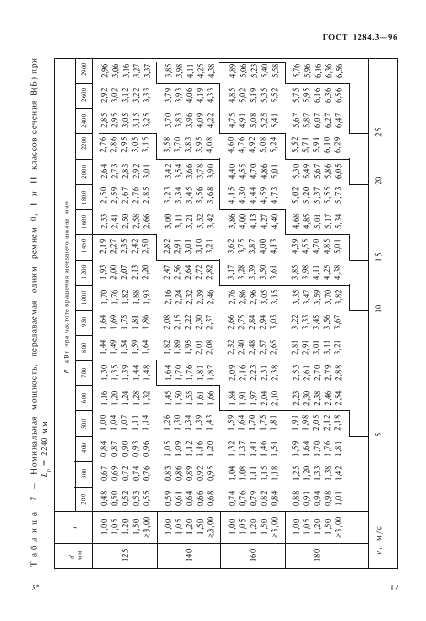 ГОСТ 1284.3-96 Ремни приводные клиновые нормальных сечений. Передаваемые мощности (фото 20 из 65)