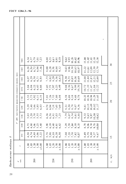 ГОСТ 1284.3-96 Ремни приводные клиновые нормальных сечений. Передаваемые мощности (фото 23 из 65)