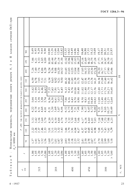 ГОСТ 1284.3-96 Ремни приводные клиновые нормальных сечений. Передаваемые мощности (фото 26 из 65)