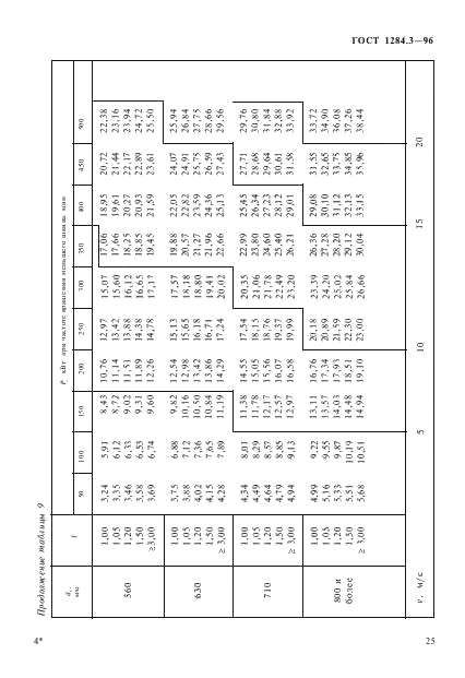 ГОСТ 1284.3-96 Ремни приводные клиновые нормальных сечений. Передаваемые мощности (фото 28 из 65)