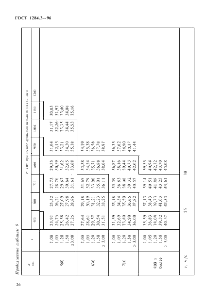 ГОСТ 1284.3-96 Ремни приводные клиновые нормальных сечений. Передаваемые мощности (фото 29 из 65)