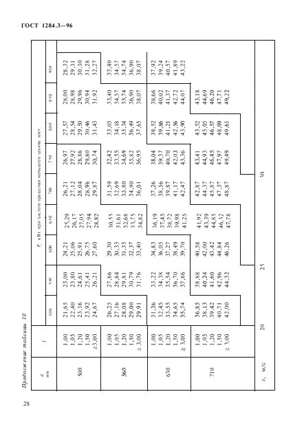 ГОСТ 1284.3-96 Ремни приводные клиновые нормальных сечений. Передаваемые мощности (фото 31 из 65)
