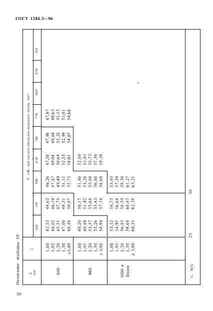 ГОСТ 1284.3-96 Ремни приводные клиновые нормальных сечений. Передаваемые мощности (фото 33 из 65)