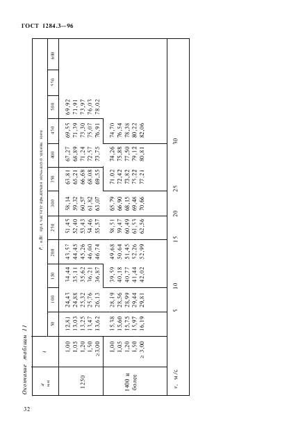 ГОСТ 1284.3-96 Ремни приводные клиновые нормальных сечений. Передаваемые мощности (фото 35 из 65)