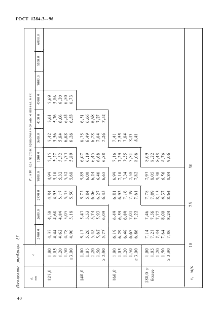 ГОСТ 1284.3-96 Ремни приводные клиновые нормальных сечений. Передаваемые мощности (фото 43 из 65)