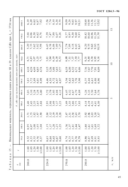 ГОСТ 1284.3-96 Ремни приводные клиновые нормальных сечений. Передаваемые мощности (фото 48 из 65)