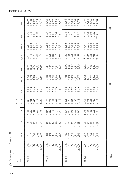 ГОСТ 1284.3-96 Ремни приводные клиновые нормальных сечений. Передаваемые мощности (фото 49 из 65)