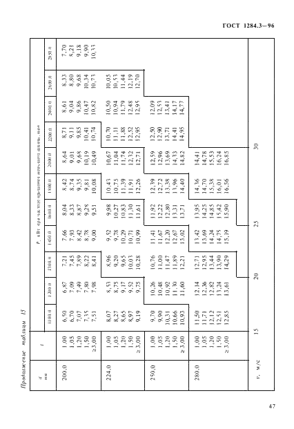 ГОСТ 1284.3-96 Ремни приводные клиновые нормальных сечений. Передаваемые мощности (фото 50 из 65)