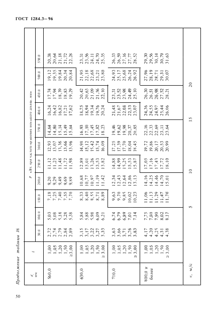 ГОСТ 1284.3-96 Ремни приводные клиновые нормальных сечений. Передаваемые мощности (фото 53 из 65)