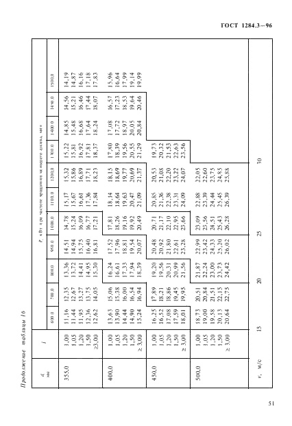 ГОСТ 1284.3-96 Ремни приводные клиновые нормальных сечений. Передаваемые мощности (фото 54 из 65)