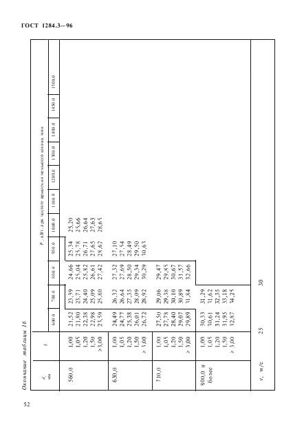 ГОСТ 1284.3-96 Ремни приводные клиновые нормальных сечений. Передаваемые мощности (фото 55 из 65)