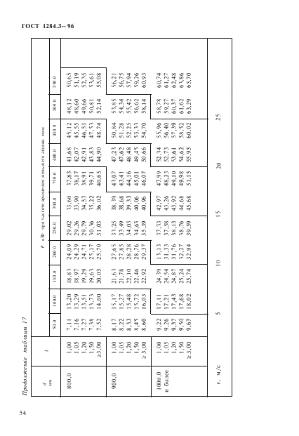 ГОСТ 1284.3-96 Ремни приводные клиновые нормальных сечений. Передаваемые мощности (фото 57 из 65)
