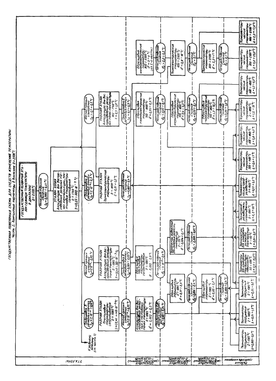 ГОСТ 8.558-93 Государственная система обеспечения единства измерений. Государственная поверочная схема для средств измерений температуры (фото 14 из 16)