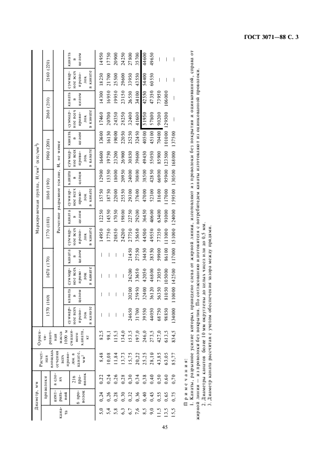 ГОСТ 3071-88 Канат стальной двойной свивки типа ТК конструкции 6х37 (1+6+12+18)+1 о.с. Сортамент (фото 3 из 3)