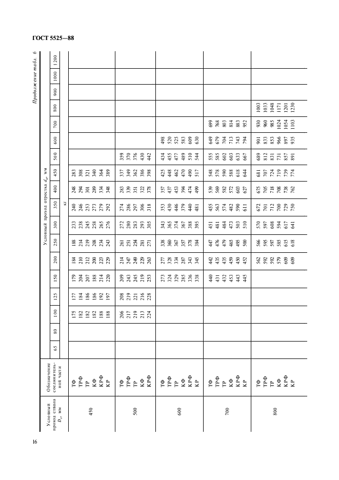 ГОСТ 5525-88 Части соединительные чугунные, изготовленные литьем в песчаные формы для трубопроводов. Технические условия (фото 16 из 44)