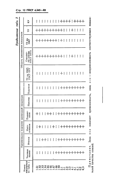ГОСТ 4.345-85 Система показателей качества продукции. Камни часовые и технические. Номенклатура показателей (фото 12 из 15)