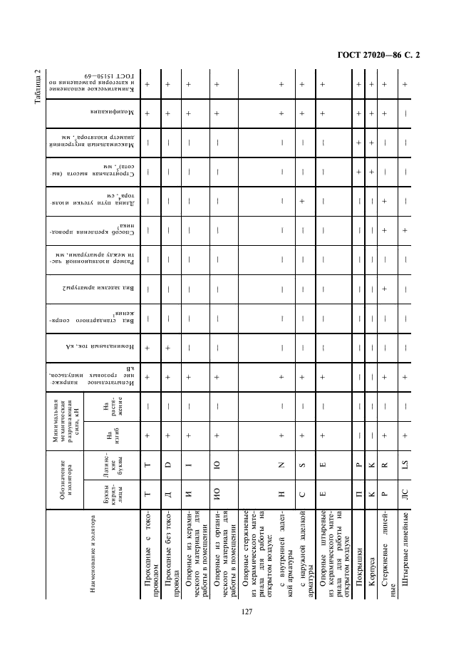 ГОСТ 27020-86 Изоляторы. Классификация и условные обозначения (фото 2 из 4)