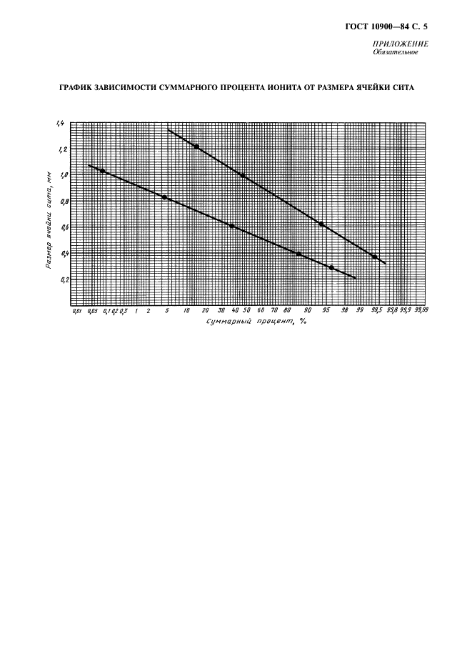 ГОСТ 10900-84 Иониты. Методы определения гранулометрического состава (фото 6 из 7)