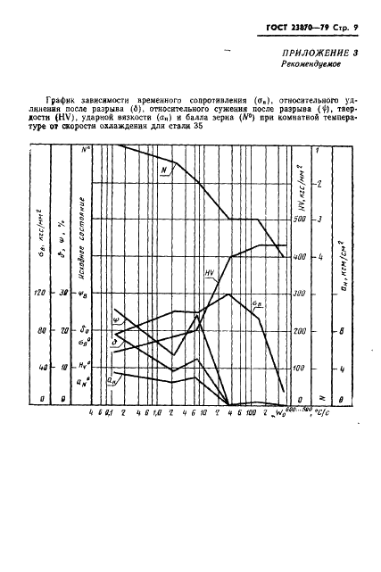 ГОСТ 23870-79 Свариваемость сталей. Метод оценки влияния сварки плавлением на основной металл (фото 10 из 11)