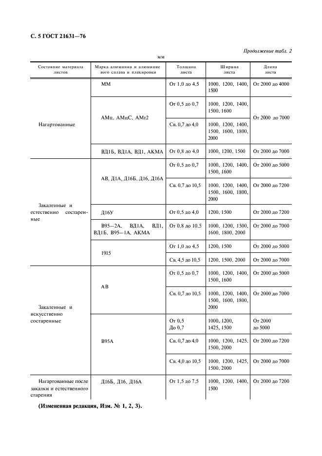 ГОСТ 21631-76 Листы из алюминия и алюминиевых сплавов. Технические условия (фото 6 из 30)