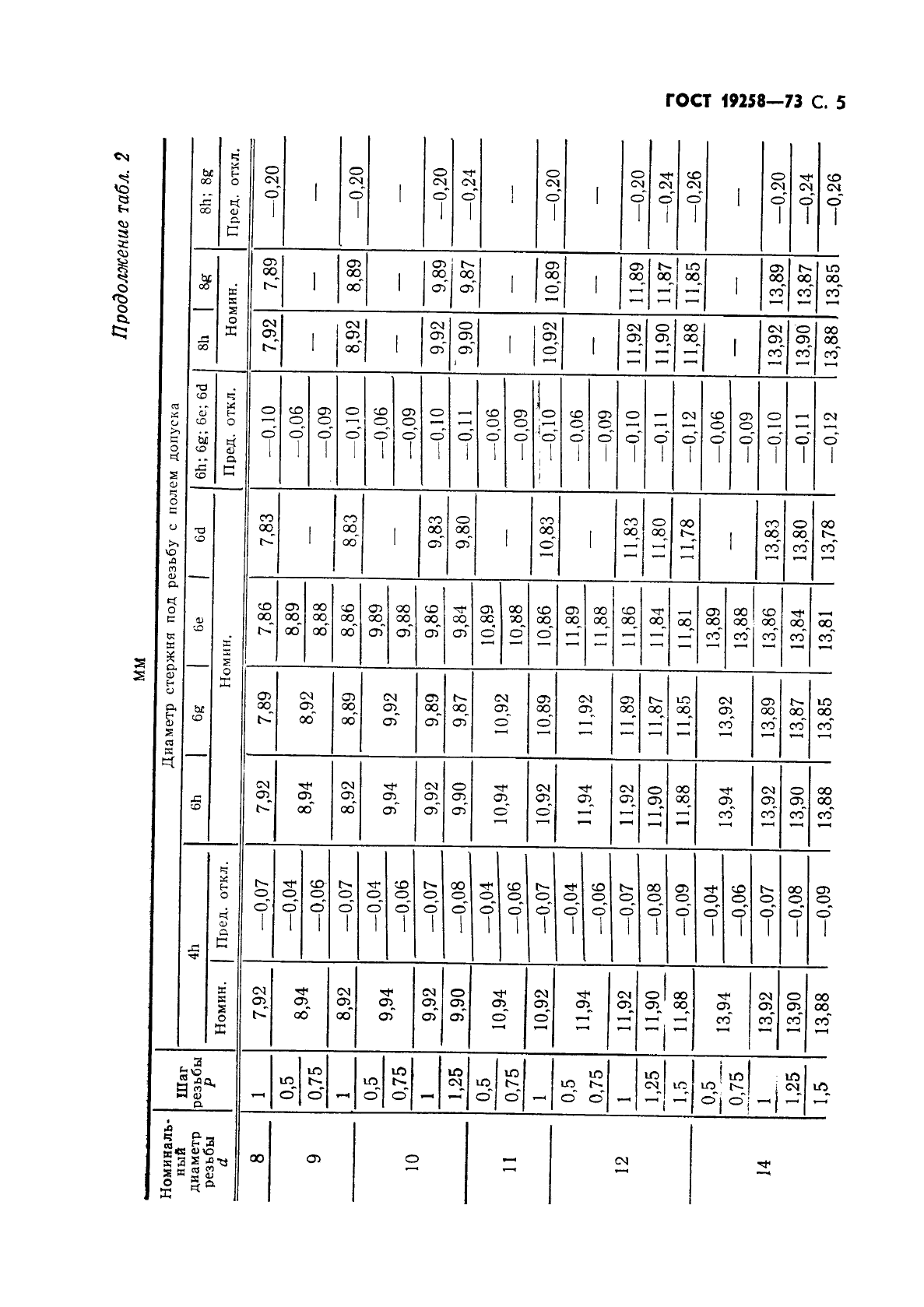 ГОСТ 19258-73 Стержни под нарезание метрической резьбы. Диаметры (фото 7 из 28)