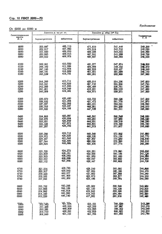 ГОСТ 3295-73 Таблицы гипсометрические для геопотенциальных высот до 50000 м. Параметры (фото 11 из 77)