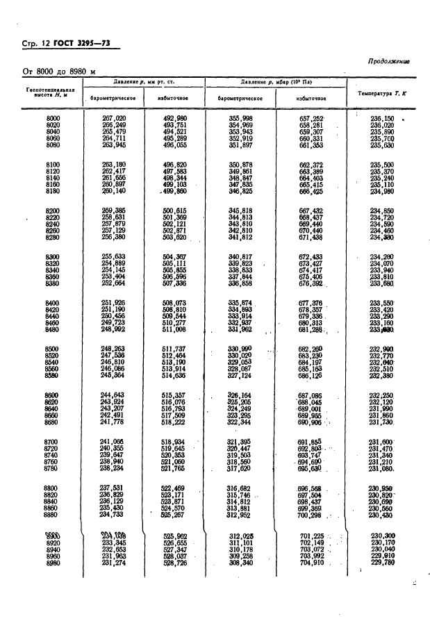 ГОСТ 3295-73 Таблицы гипсометрические для геопотенциальных высот до 50000 м. Параметры (фото 13 из 77)