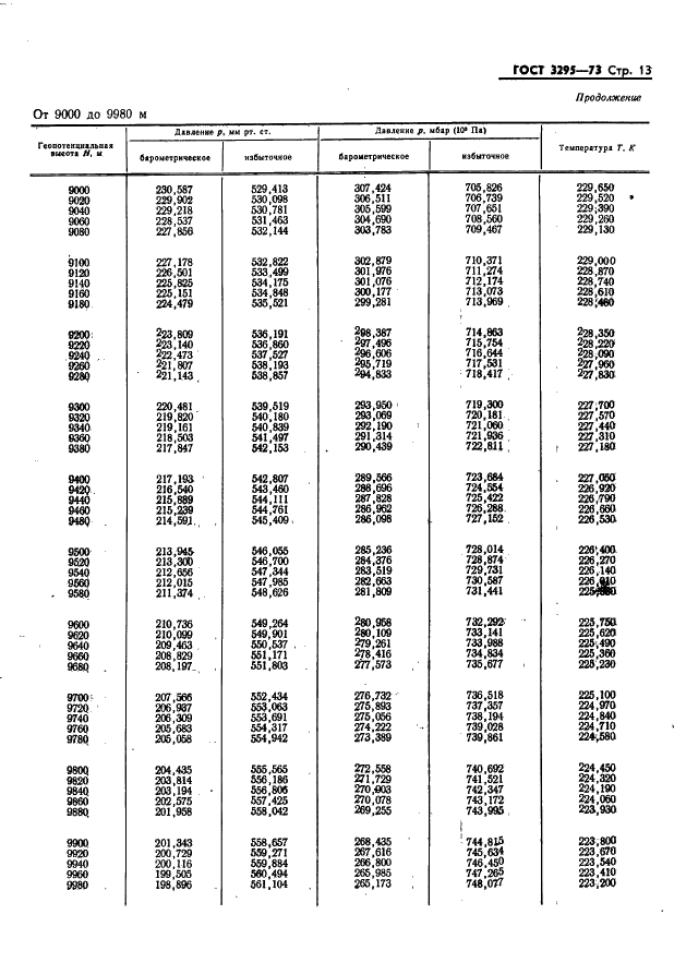 ГОСТ 3295-73 Таблицы гипсометрические для геопотенциальных высот до 50000 м. Параметры (фото 14 из 77)