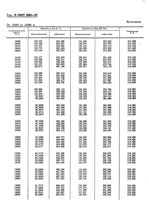 ГОСТ 3295-73 Таблицы гипсометрические для геопотенциальных высот до 50000 м. Параметры (фото 19 из 77)