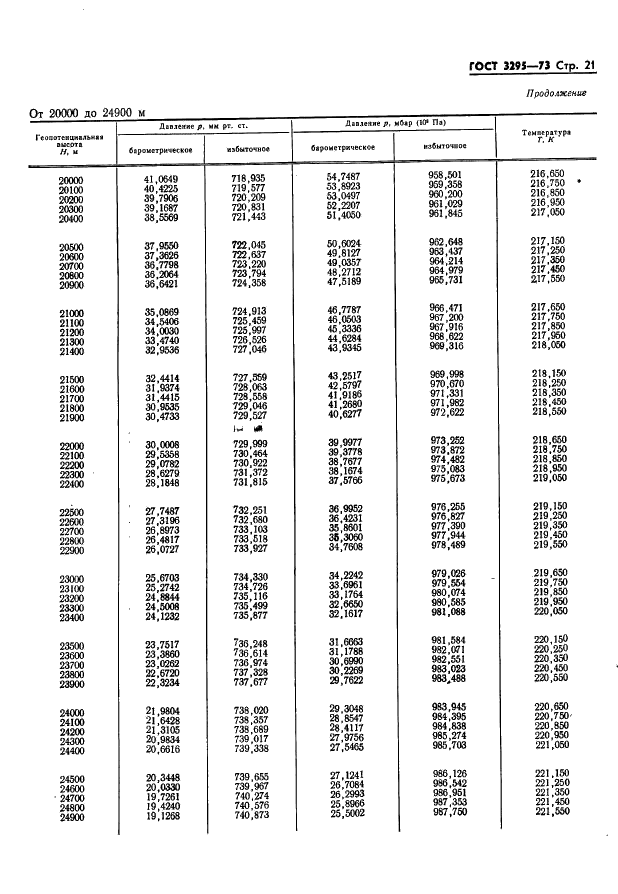 ГОСТ 3295-73 Таблицы гипсометрические для геопотенциальных высот до 50000 м. Параметры (фото 22 из 77)