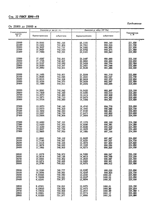 ГОСТ 3295-73 Таблицы гипсометрические для геопотенциальных высот до 50000 м. Параметры (фото 23 из 77)