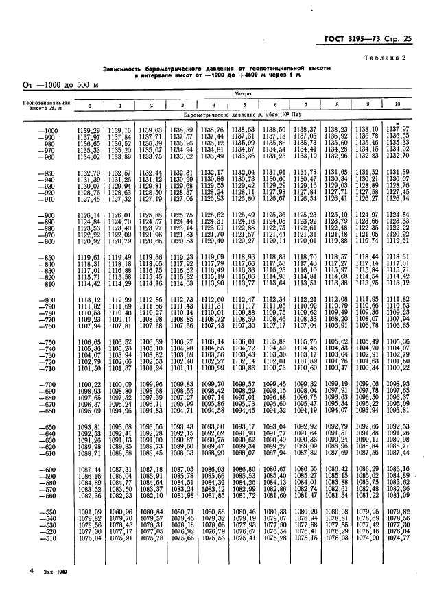 ГОСТ 3295-73 Таблицы гипсометрические для геопотенциальных высот до 50000 м. Параметры (фото 26 из 77)