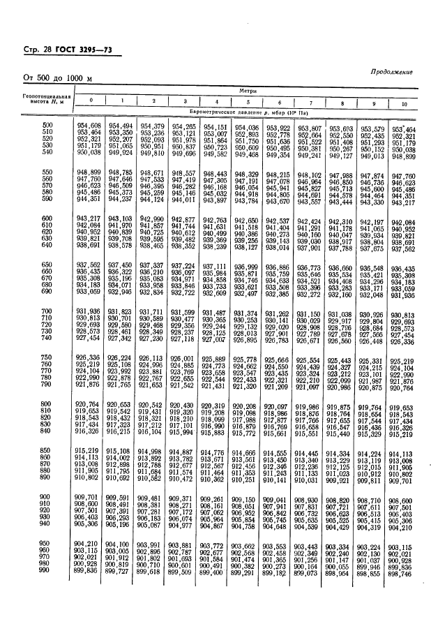 ГОСТ 3295-73 Таблицы гипсометрические для геопотенциальных высот до 50000 м. Параметры (фото 29 из 77)