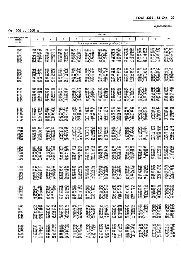 ГОСТ 3295-73 Таблицы гипсометрические для геопотенциальных высот до 50000 м. Параметры (фото 30 из 77)