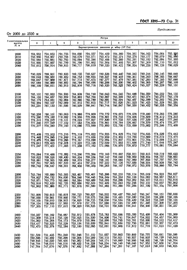 ГОСТ 3295-73 Таблицы гипсометрические для геопотенциальных высот до 50000 м. Параметры (фото 32 из 77)