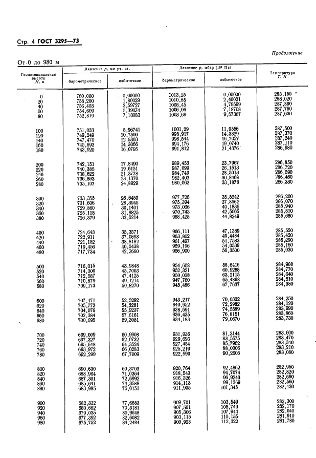 ГОСТ 3295-73 Таблицы гипсометрические для геопотенциальных высот до 50000 м. Параметры (фото 5 из 77)
