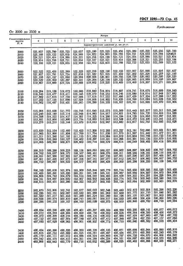 ГОСТ 3295-73 Таблицы гипсометрические для геопотенциальных высот до 50000 м. Параметры (фото 46 из 77)
