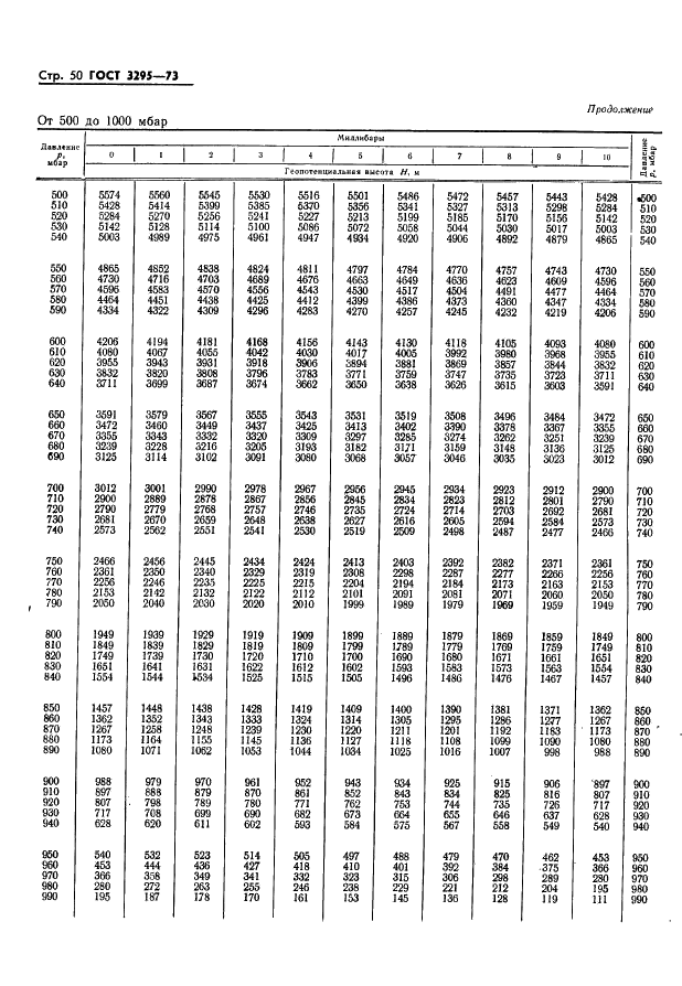ГОСТ 3295-73 Таблицы гипсометрические для геопотенциальных высот до 50000 м. Параметры (фото 51 из 77)
