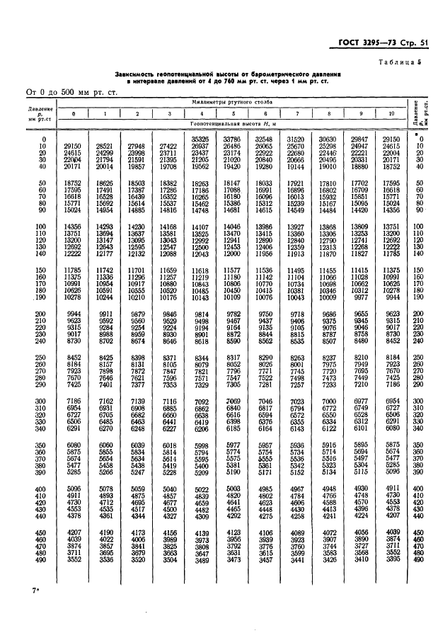 ГОСТ 3295-73 Таблицы гипсометрические для геопотенциальных высот до 50000 м. Параметры (фото 52 из 77)