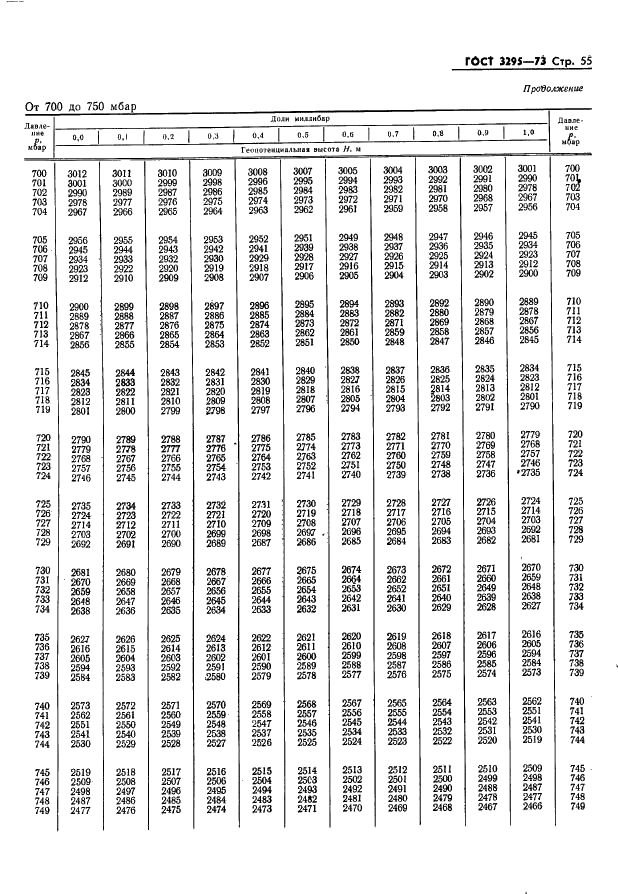 ГОСТ 3295-73 Таблицы гипсометрические для геопотенциальных высот до 50000 м. Параметры (фото 56 из 77)